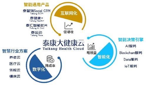 泰康大健康云 以“互聯網接入及相關服務”驅動創新，榮膺年度互聯網保險創新產品獎